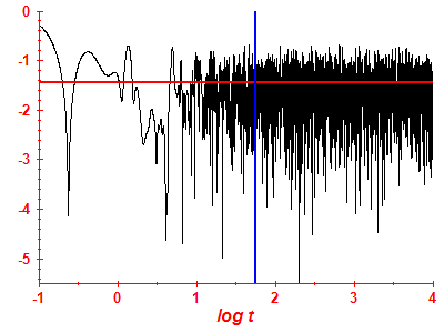 Survival probability log